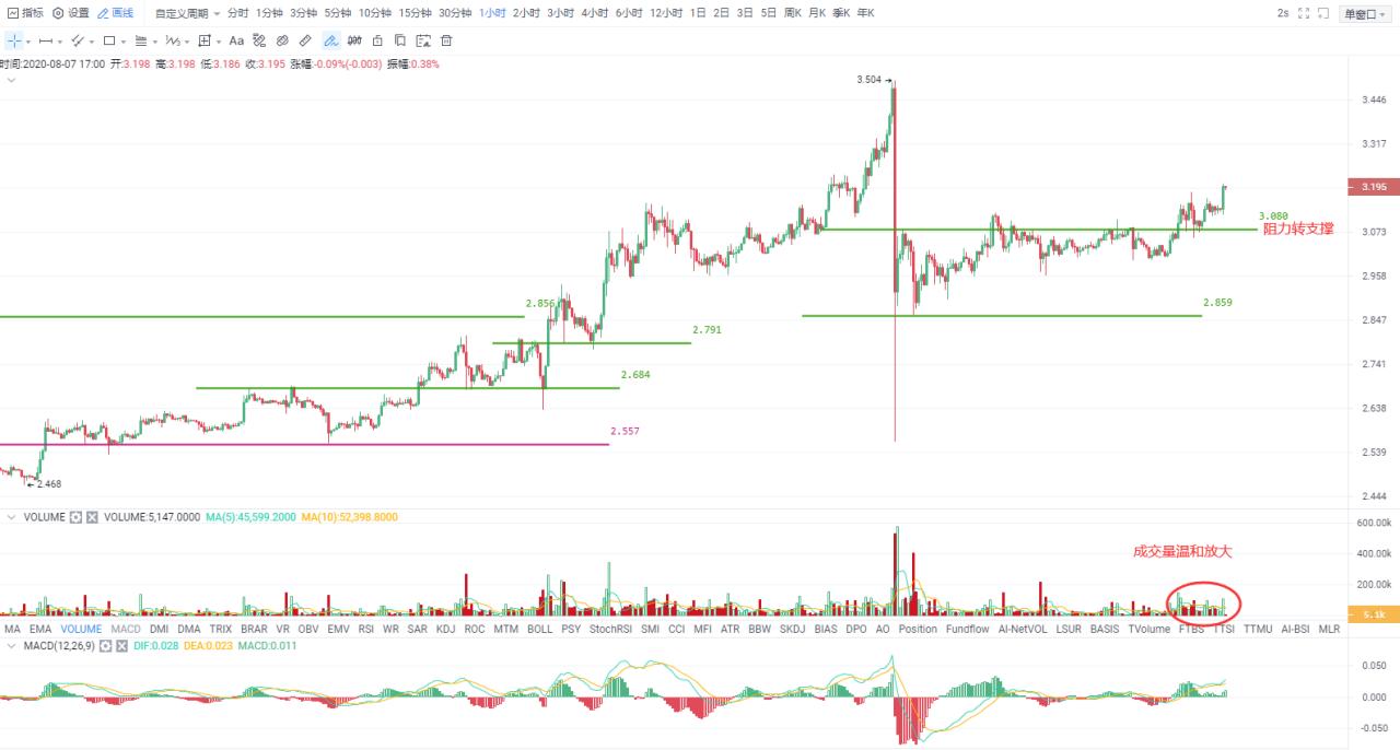 Okex尾盘:BTC暂时“熄火”休息,EOS扭转博仓位下跌2 Okex尾盘:BTC暂时“熄火”休息,EOS扭转博仓位下跌2