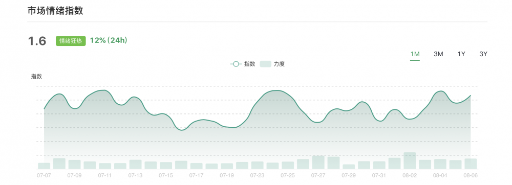 量化产品杠杆率降低,市场存在不确定性3 量化产品杠杆率降低,市场存在不确定性3