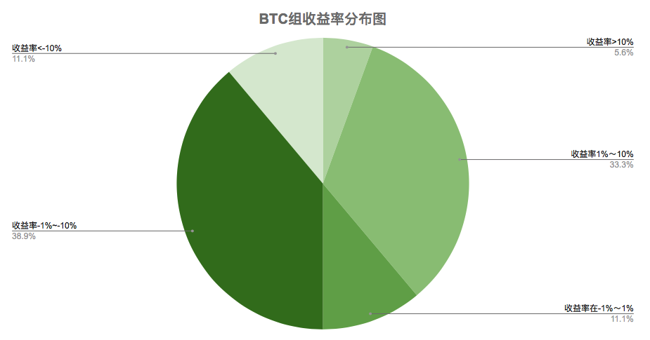 量化产品杠杆率降低,市场存在不确定性7 量化产品杠杆率降低,市场存在不确定性7