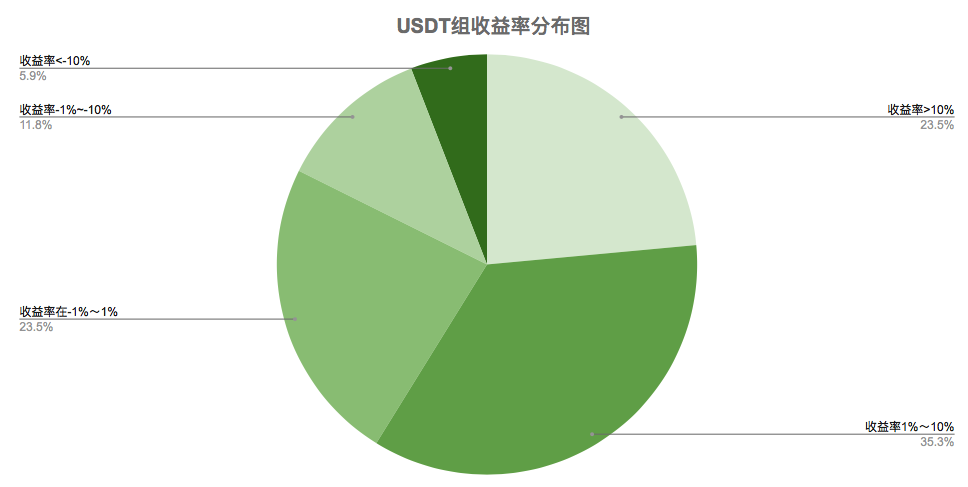 量化产品杠杆率降低,市场存在不确定性8 量化产品杠杆率降低,市场存在不确定性8