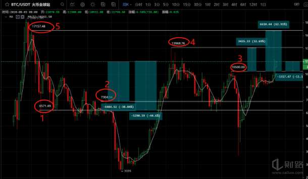 货币游戏总监：主流货币受到冲击，但总的趋势已经改变。这次BTC将成功站在11000点-1