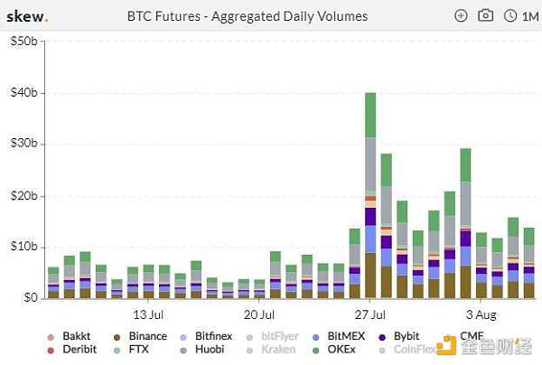 加密衍生品周报:defi火爆,ETH持仓创历史新高,CME BTC期权交易下跌50%1 加密衍生品周报:defi火爆,ETH持仓创历史新高,CME BTC期权交易下跌50%1