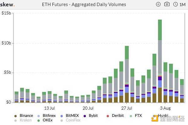 加密衍生品周报:defi火爆,ETH持仓创历史新高,CME BTC期权交易下跌50%2 加密衍生品周报:defi火爆,ETH持仓创历史新高,CME BTC期权交易下跌50%2