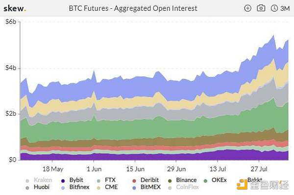 加密衍生品周报:defi火爆,ETH持仓创历史新高,CME BTC期权交易下跌50%3 加密衍生品周报:defi火爆,ETH持仓创历史新高,CME BTC期权交易下跌50%3