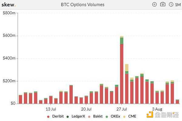 加密衍生品周报:defi火爆,ETH持仓创历史新高,CME BTC期权交易下跌50%5 加密衍生品周报:defi火爆,ETH持仓创历史新高,CME BTC期权交易下跌50%5