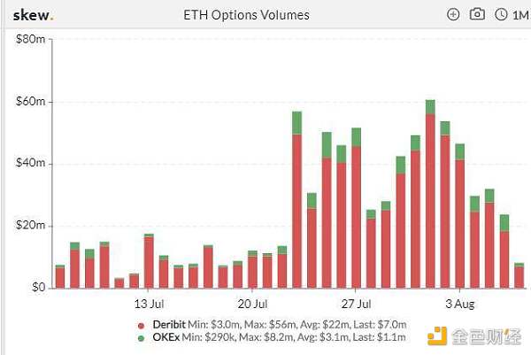 加密衍生品周报:defi火爆,ETH持仓创历史新高,CME BTC期权交易下跌50%6 加密衍生品周报:defi火爆,ETH持仓创历史新高,CME BTC期权交易下跌50%6