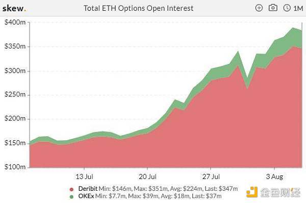 加密衍生品周报:defi火爆,ETH持仓创历史新高,CME BTC期权交易下跌50%8 加密衍生品周报:defi火爆,ETH持仓创历史新高,CME BTC期权交易下跌50%8