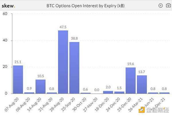 加密衍生品周报：defi火爆，ETH持仓创历史新高，CME BTC期权交易下跌50%11