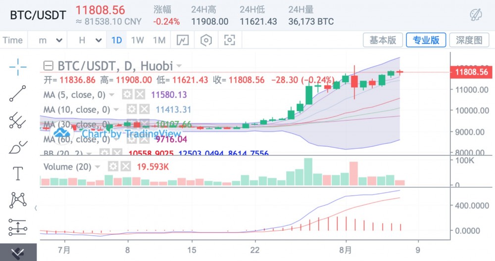 btc盘面与上涨eth短期上行意愿非常弱 btc盘面与上涨eth短期上行意愿非常弱