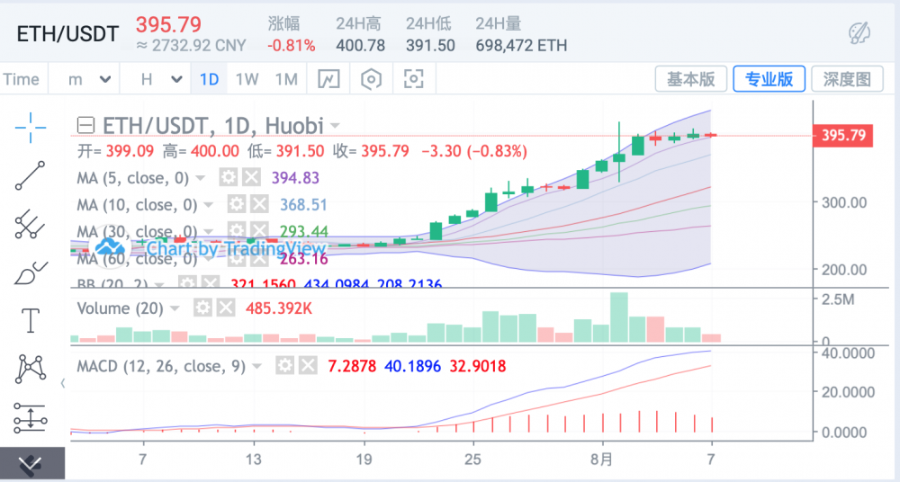 btc盘面与上涨eth短期上行意愿非常弱1 btc盘面与上涨eth短期上行意愿非常弱1