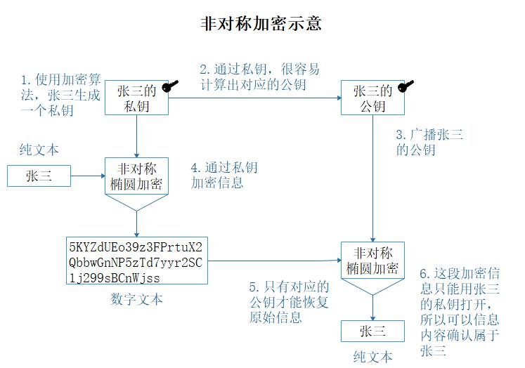 区块链的高级原理：转移2