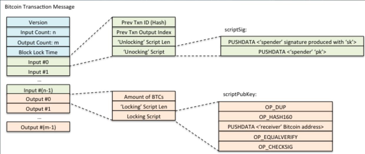 区块链的高级原理：转移3