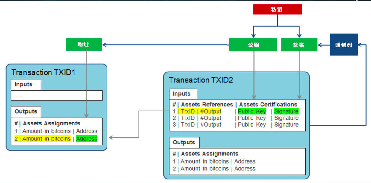 区块链的高级原理：转移4