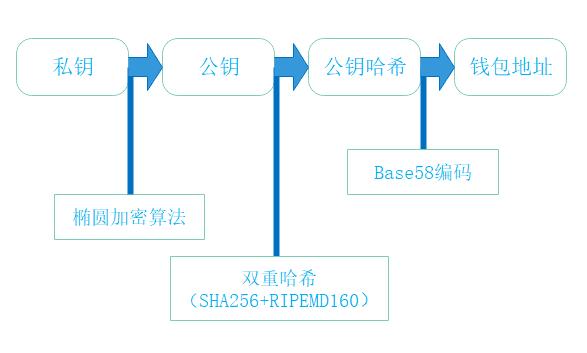 区块链的高级原理：转移5