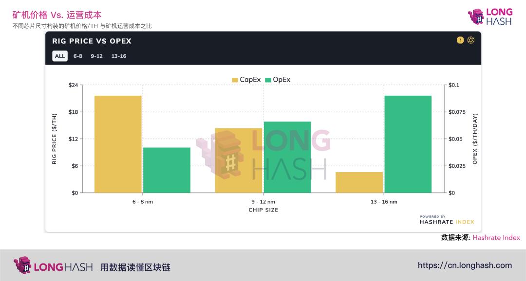 如何保持比特币矿业盈利？4
