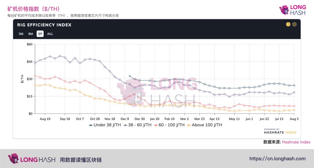 如何保持比特币矿业盈利？5