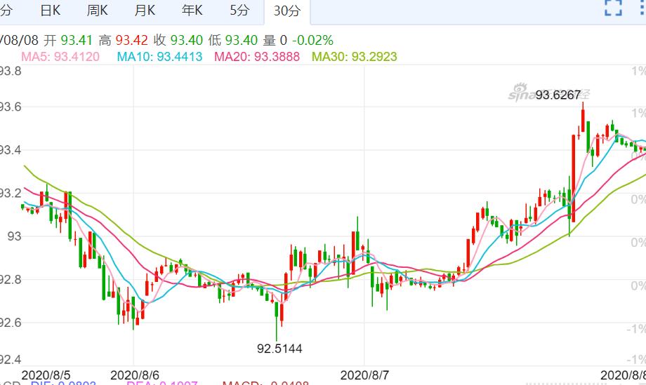 黄金和比特币下跌，因美国非农数据好于预期