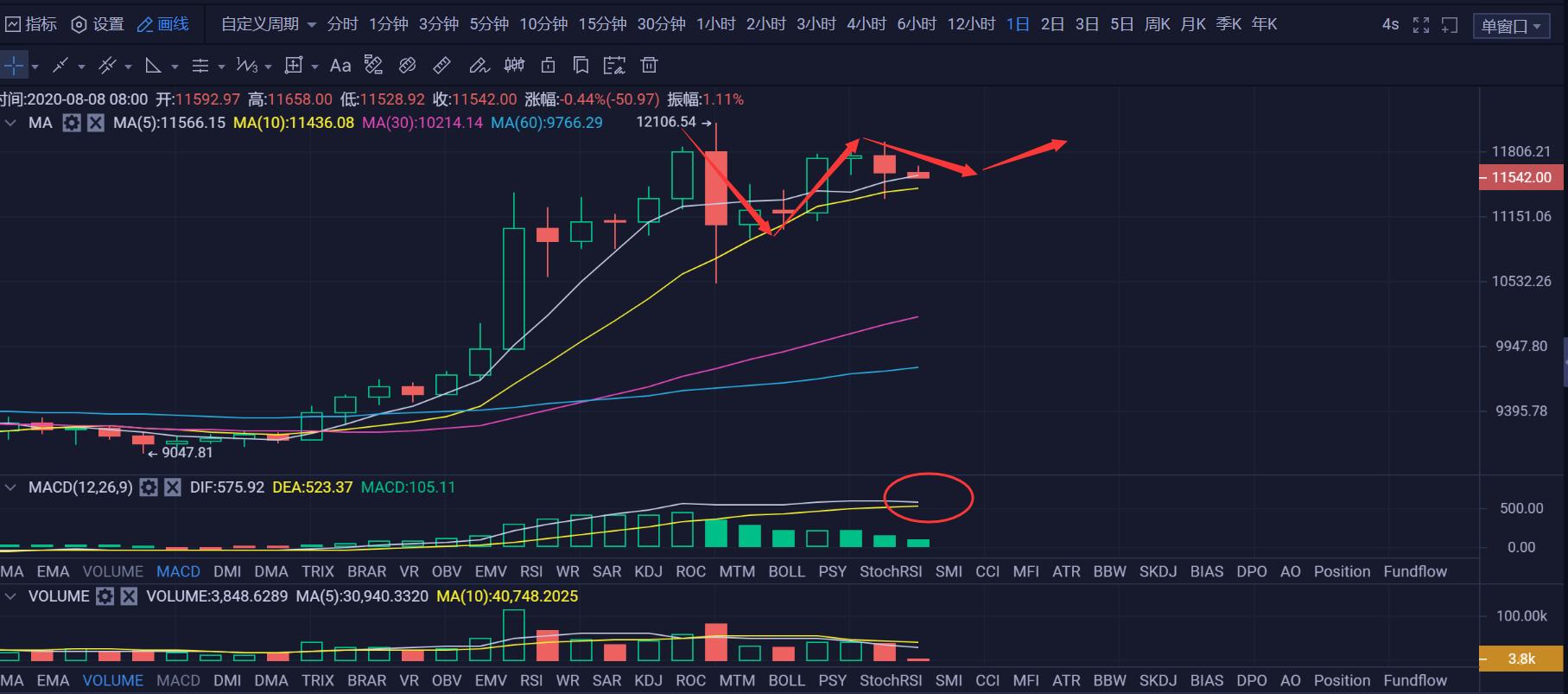黄金和比特币下跌，因美国非农数据好于预期1