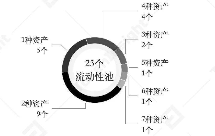 defi的“乐高效应”分析：yfi如何促进均衡流动性池的发展？2