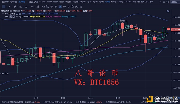 八哥货币：8.8比特币市场分析关注顶部压制，建议低位