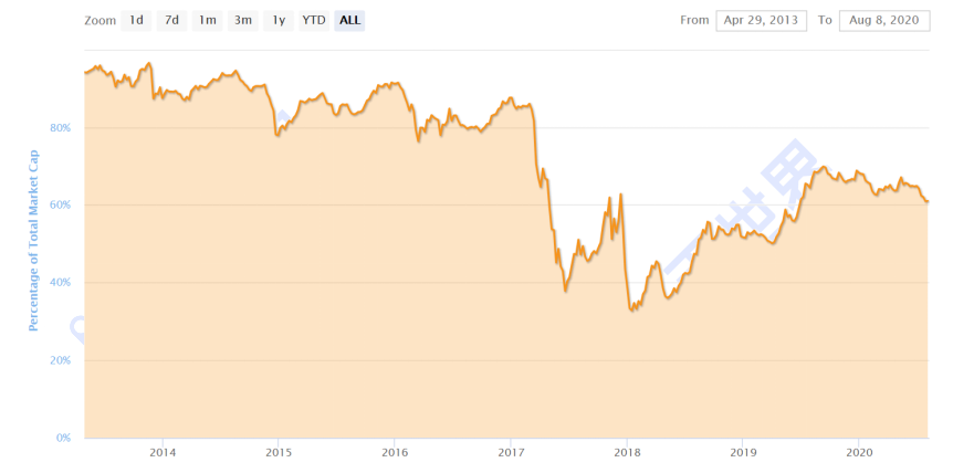 【货币解读周刊】美元利好扰乱市场，但BTC突破1.2万只是时间问题1