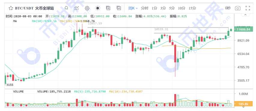 【货币解读周刊】美元利好扰乱市场，但BTC突破1.2万只是时间问题8