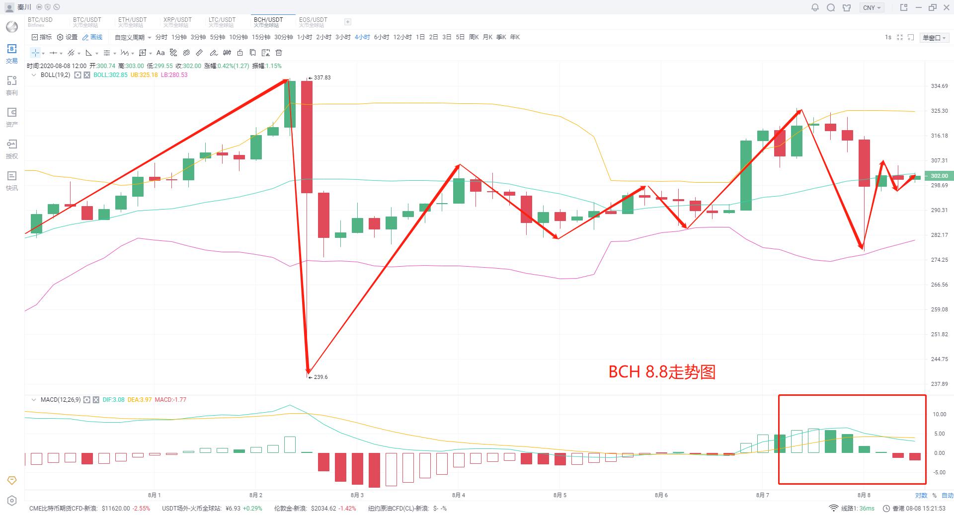 [分析人士展望未来市场]比特币越来越深，市场仍处于僵持状态。方向什么时候定？4