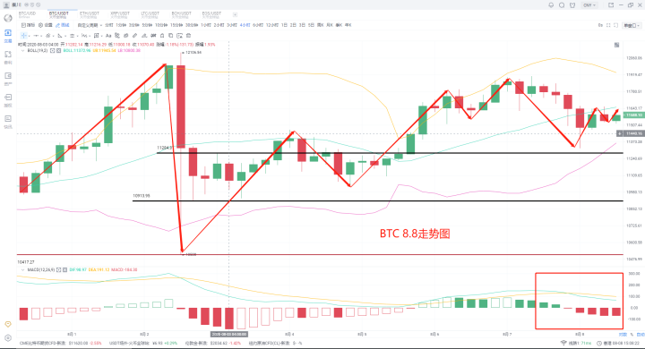 2020年8月8日比特币再次深陷，V市场陷入僵局，何时才能确定方向？1