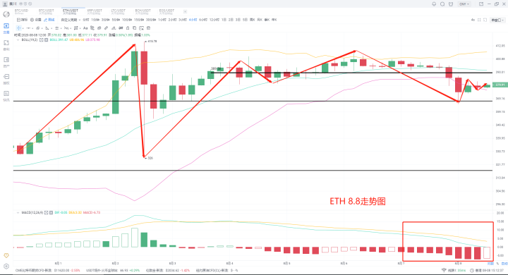 2020年8月8日比特币再次深陷，V市场陷入僵局，何时才能确定方向？2