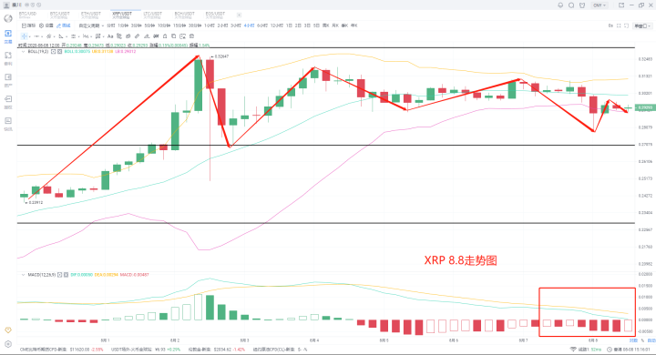 2020年8月8日比特币再次深陷，V市场陷入僵局，何时才能确定方向？3