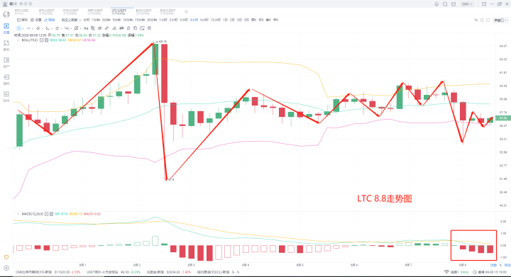 2020年8月8日比特币再次深陷，V市场陷入僵局，何时才能确定方向？4