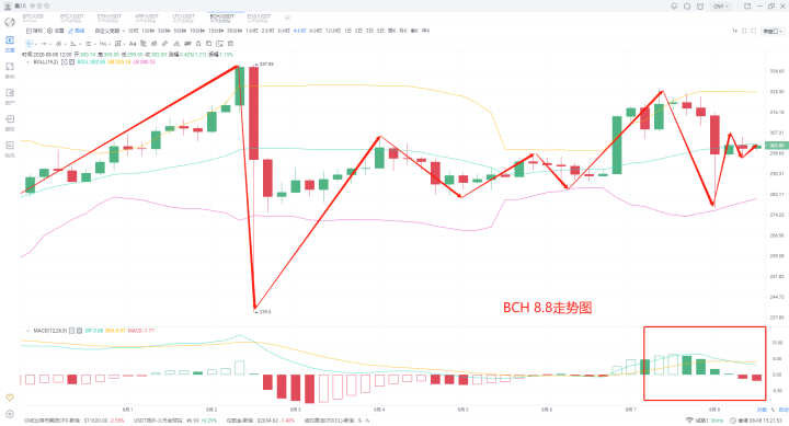 2020年8月8日比特币再次深陷，V市场陷入僵局，何时才能确定方向？5