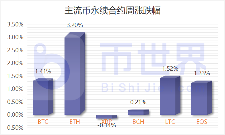 【合约周刊】持仓兴趣小幅回落，BTC机构多头仓位增加