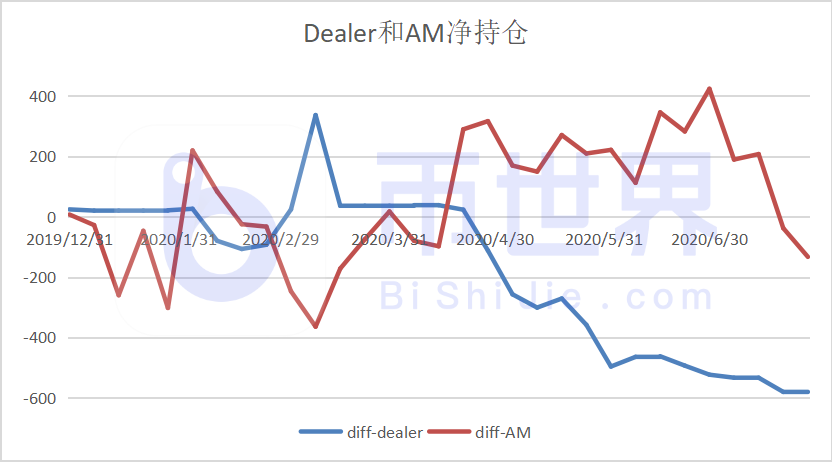 【合约周刊】持仓兴趣小幅回落，BTC机构多头仓位增加4