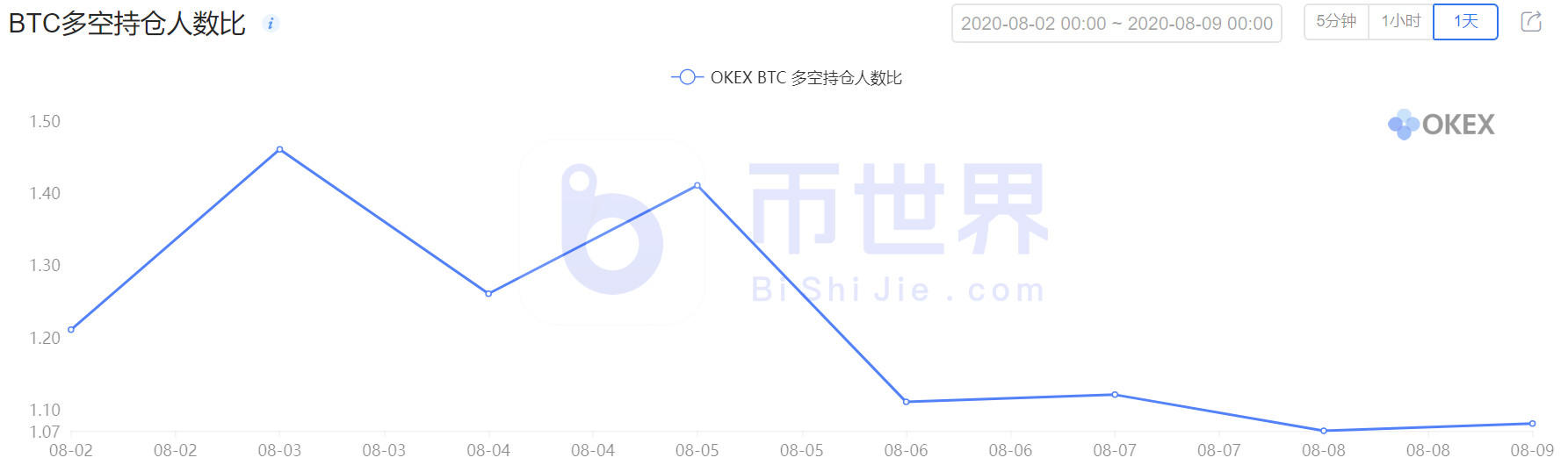 【合约周刊】持仓兴趣小幅回落，BTC机构多头仓位增加5