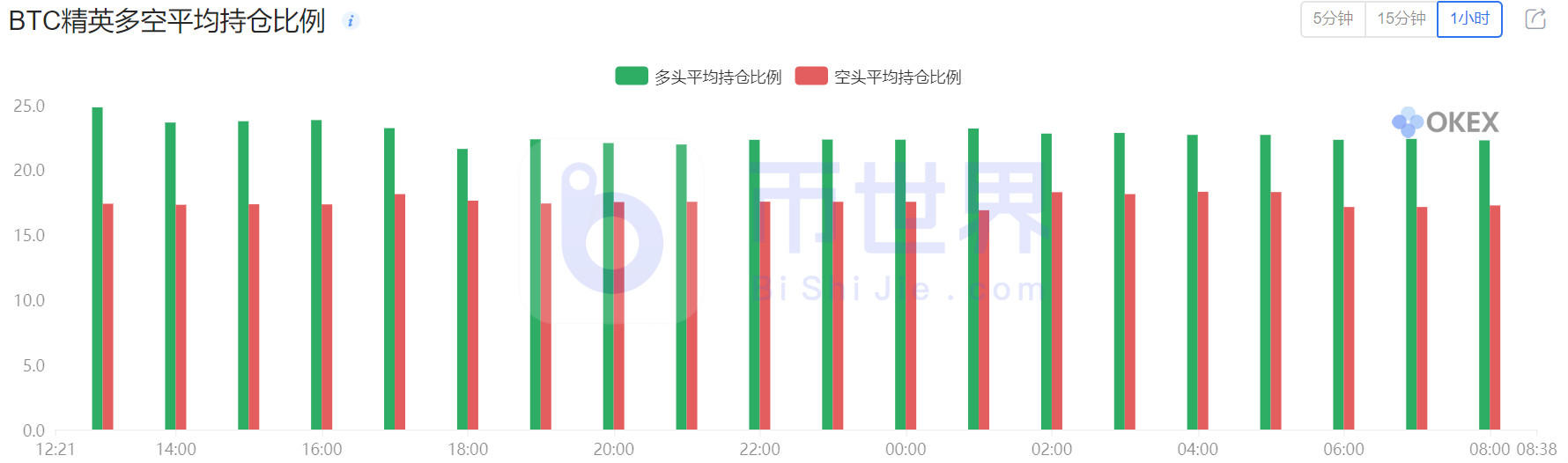 【合约周刊】持仓兴趣小幅回落，BTC机构多头仓位增加7