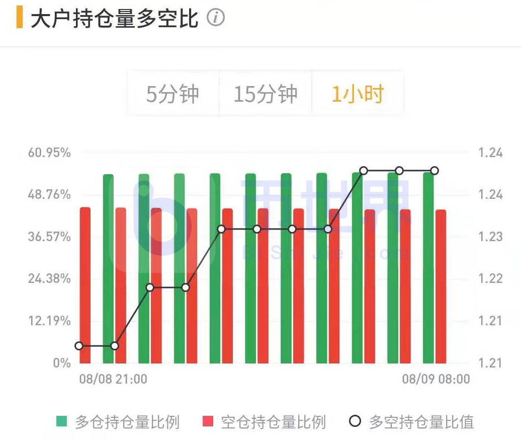 【合约周刊】持仓兴趣小幅回落，BTC机构多头仓位增加8