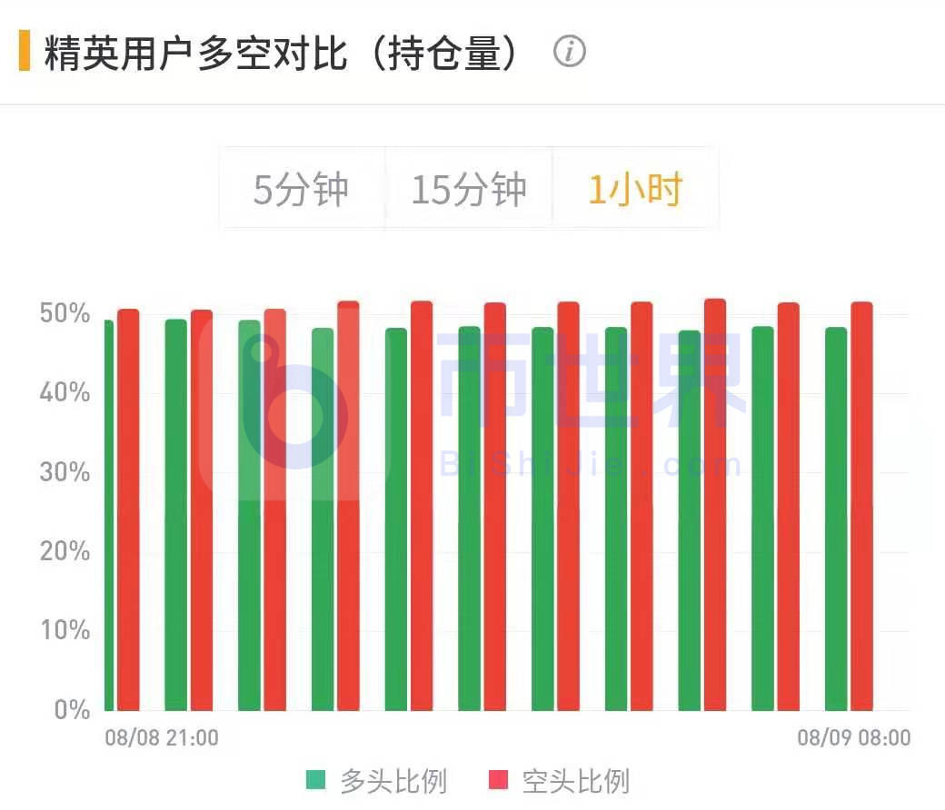 【合约周刊】持仓兴趣小幅回落，BTC机构多头仓位增加9