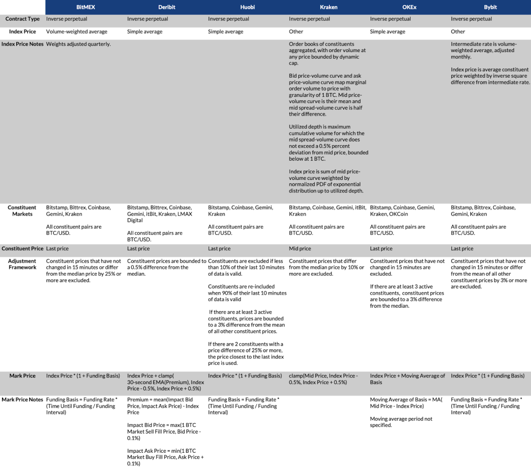不同交易所的永续合约有何不同？5