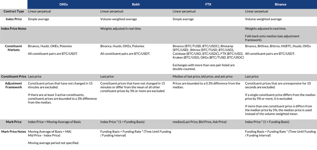 不同交易所的永续合约有何不同？6