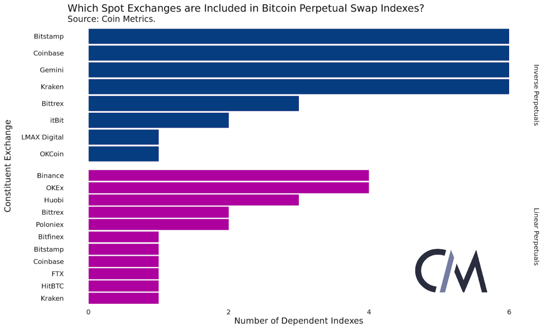 不同交易所的永续合约有何不同？7