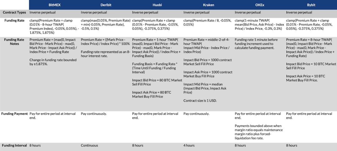 不同交易所的永续合约有何不同？8