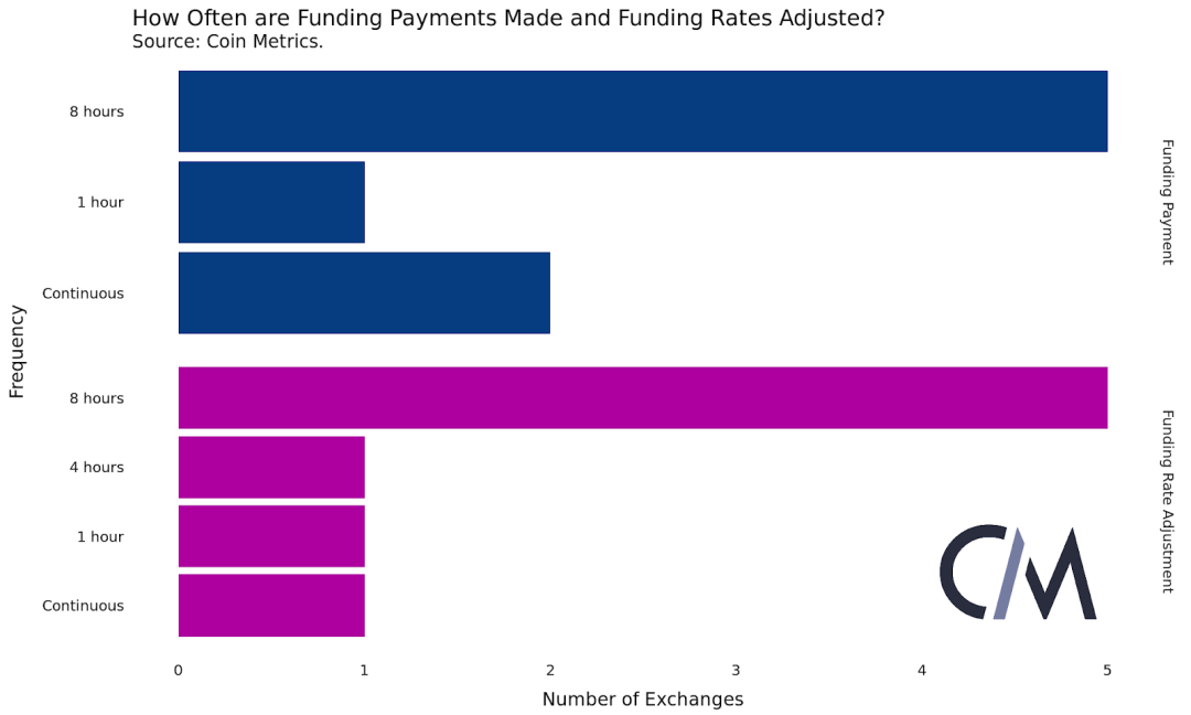 不同交易所的永续合约有何不同？10