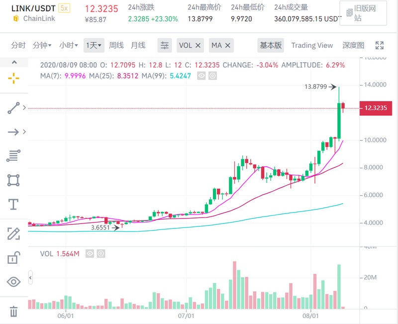 连环市值排名第六，冲破机构2200万美元的空头仓位，预言板块迎来嘉年华1