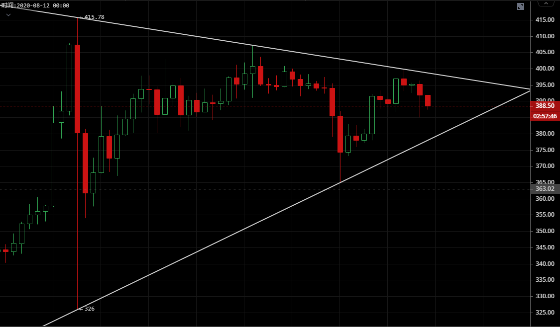灵山表示：8.9比特币，以太坊夜市分析，关注市场破发，谨防再次跳水1
