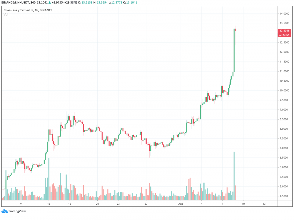 环节继续刷新历史高点，在上市价值上排名第六，其背后是期货市场的竞争