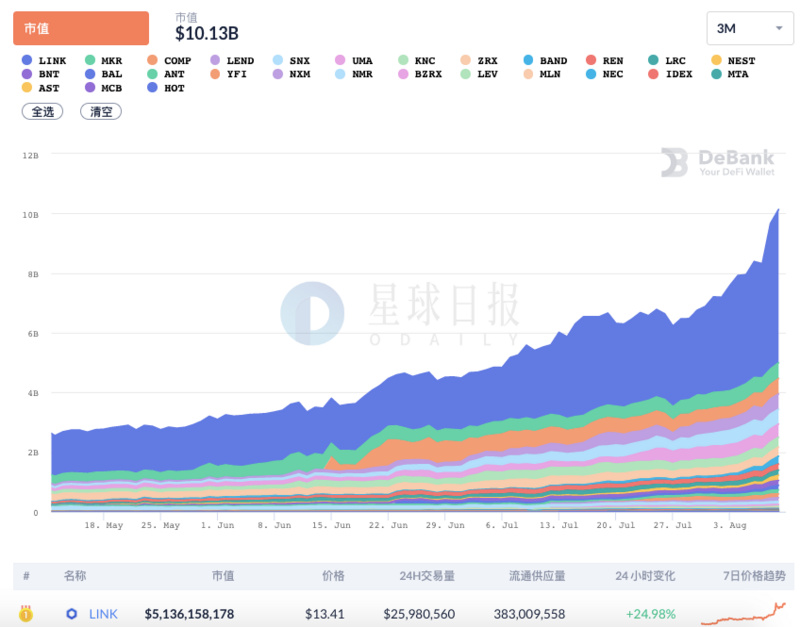 defi项目总市值超过100亿美元，link占总市值的一半以上；格雷比特币信托头寸超过40万BTC1