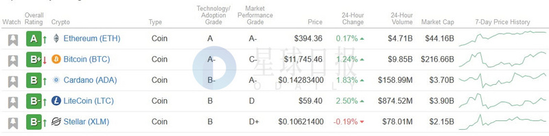 defi项目总市值超过100亿美元，link占总市值的一半以上；格雷比特币信托头寸超过40万BTC2