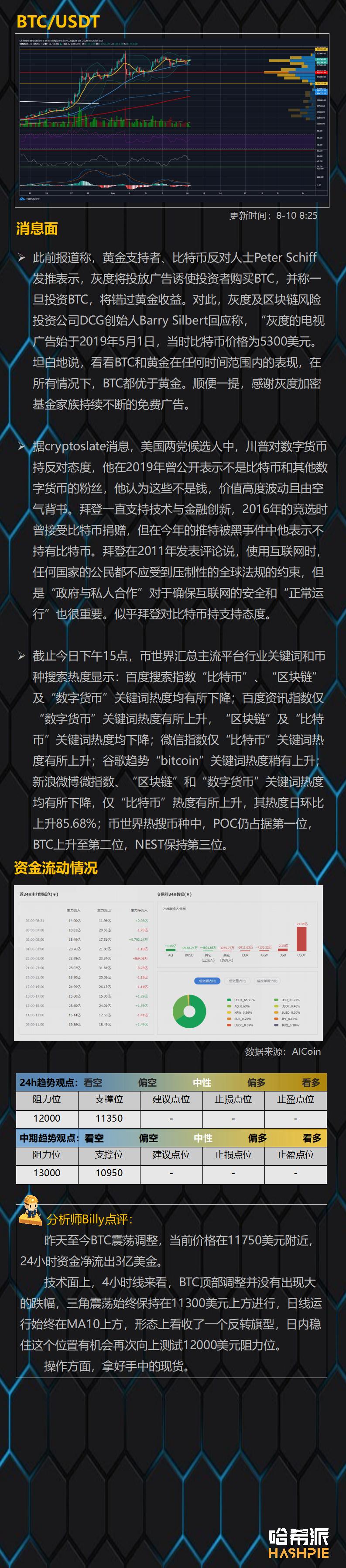 哈市：市场继续波动，BTC或重测1.2万元1