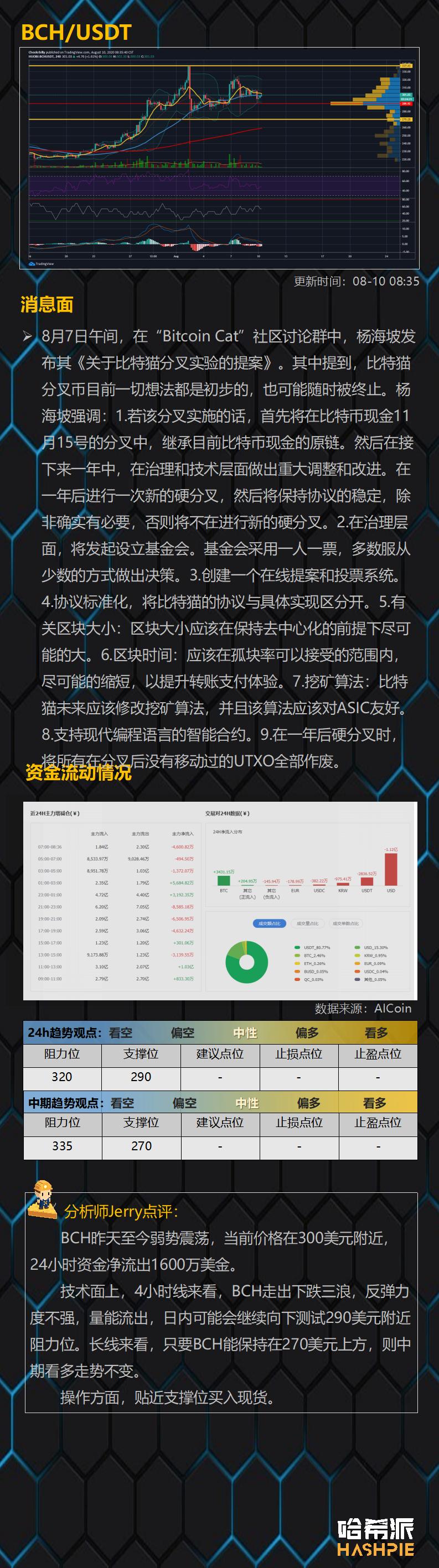 哈市：市场继续波动，BTC或重测1.2万元7
